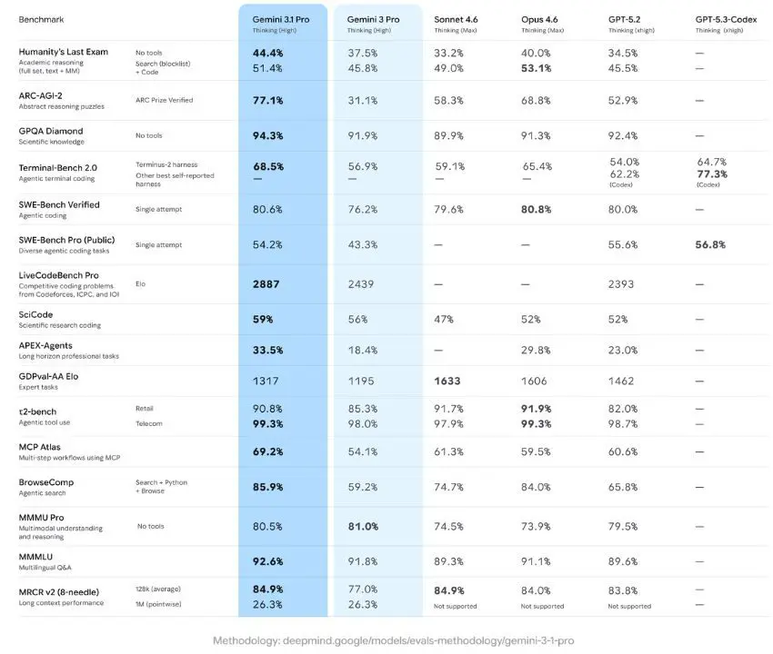 Imagen que muestra una tabla comparativa del rendimiento de Gemini 3.1 Pro con otros modelos.
