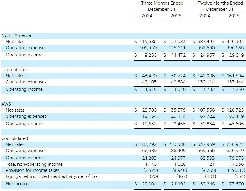 desglose resultados amazon 2025