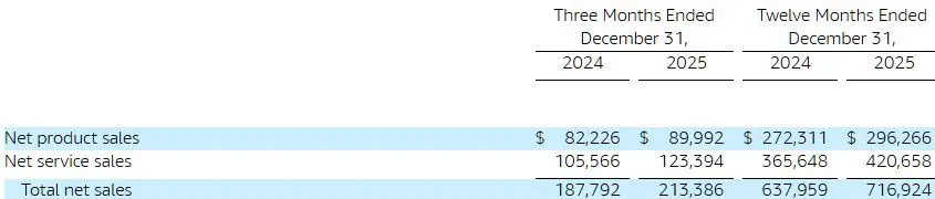 resultados amazon 2025 por áreas