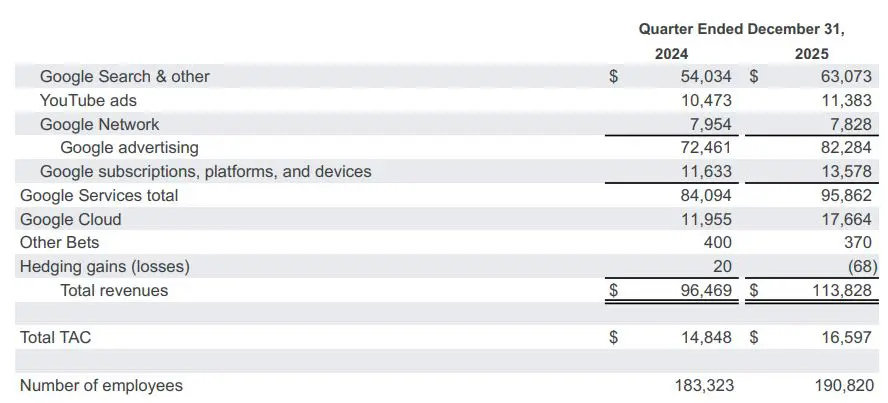 resultados google 2025 por areas