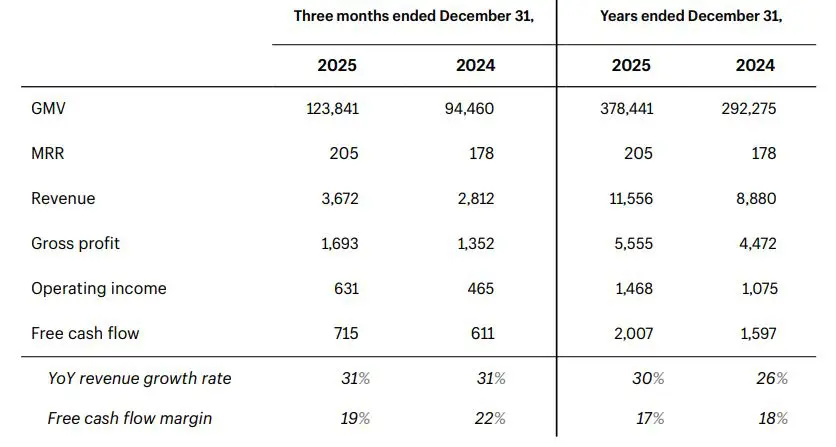 resultados shopify 2025